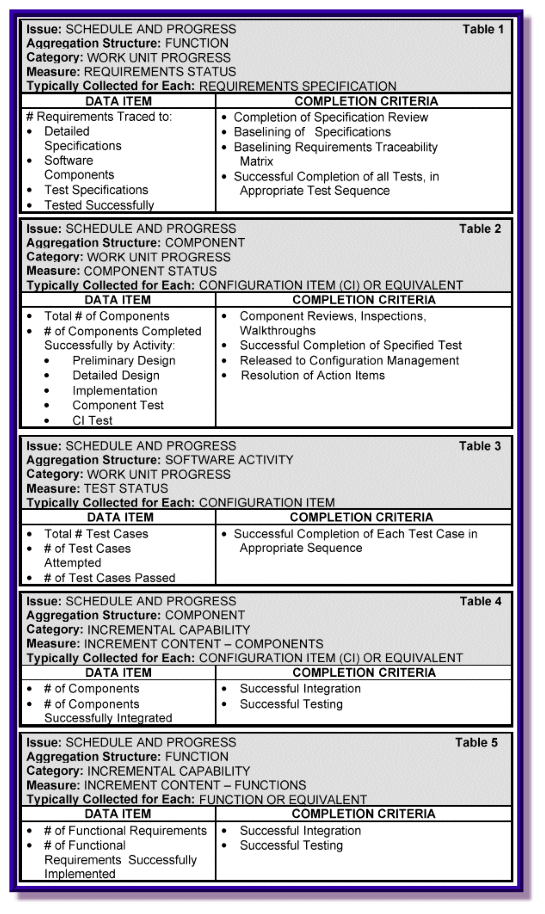 Tables 1-5: Abstracts of Measures Fully Described in PSM